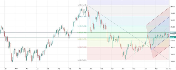 Тренд для нефти остается 